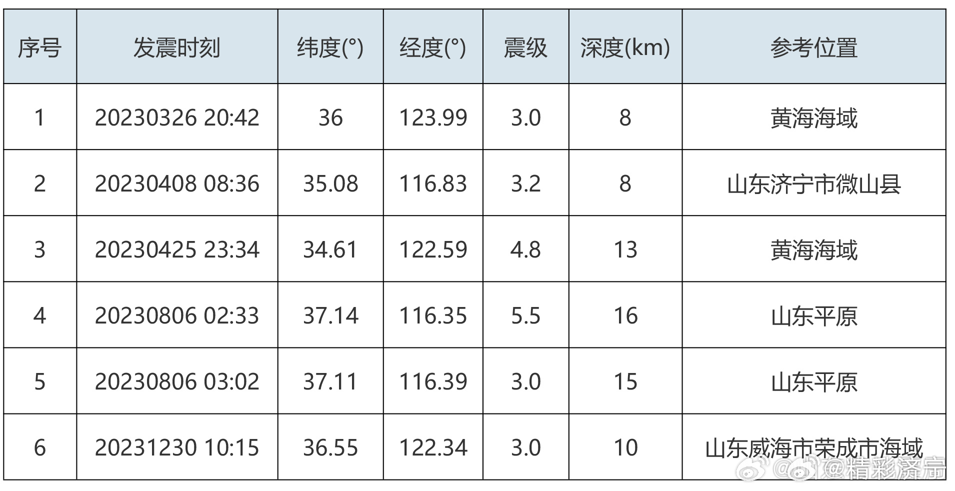 2024年今天山東發生8級地震,商務決策資料總結_創意版61.578
