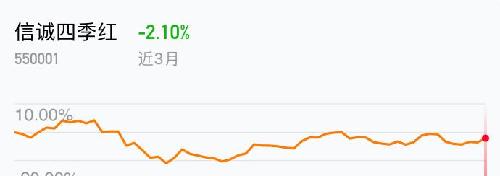 信誠(chéng)四季紅最新凈值,閃耀的投資明星揭秘!