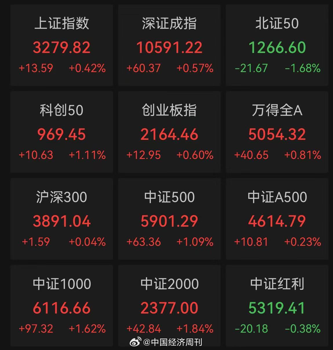 A股最新漲跌幅分析與解讀