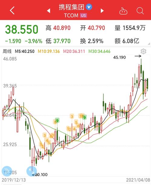 攜程股票行情及深度分析