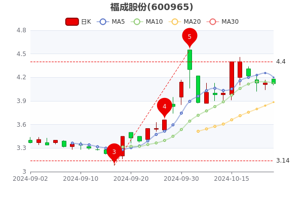 福成股份股票投資指南