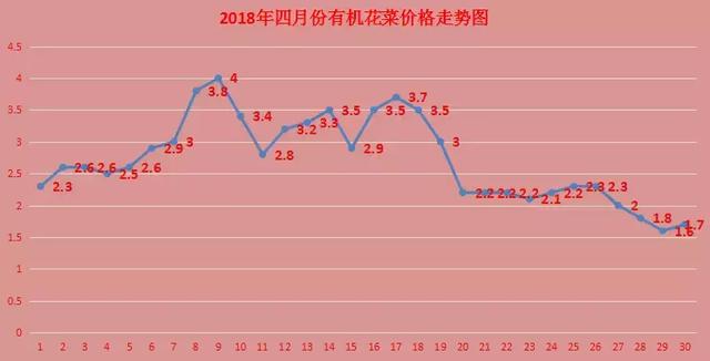 2017年有機菜花市場行情概覽