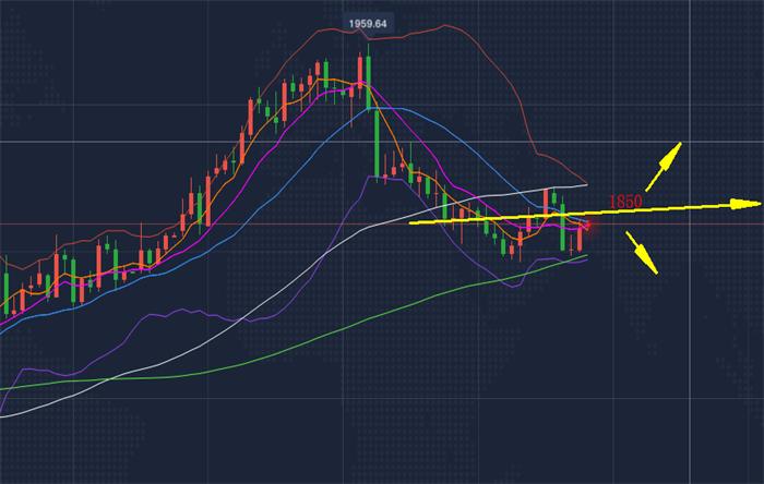 黃金今日走勢最新分析報告