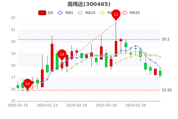 高偉達股票投資指南,步驟詳解