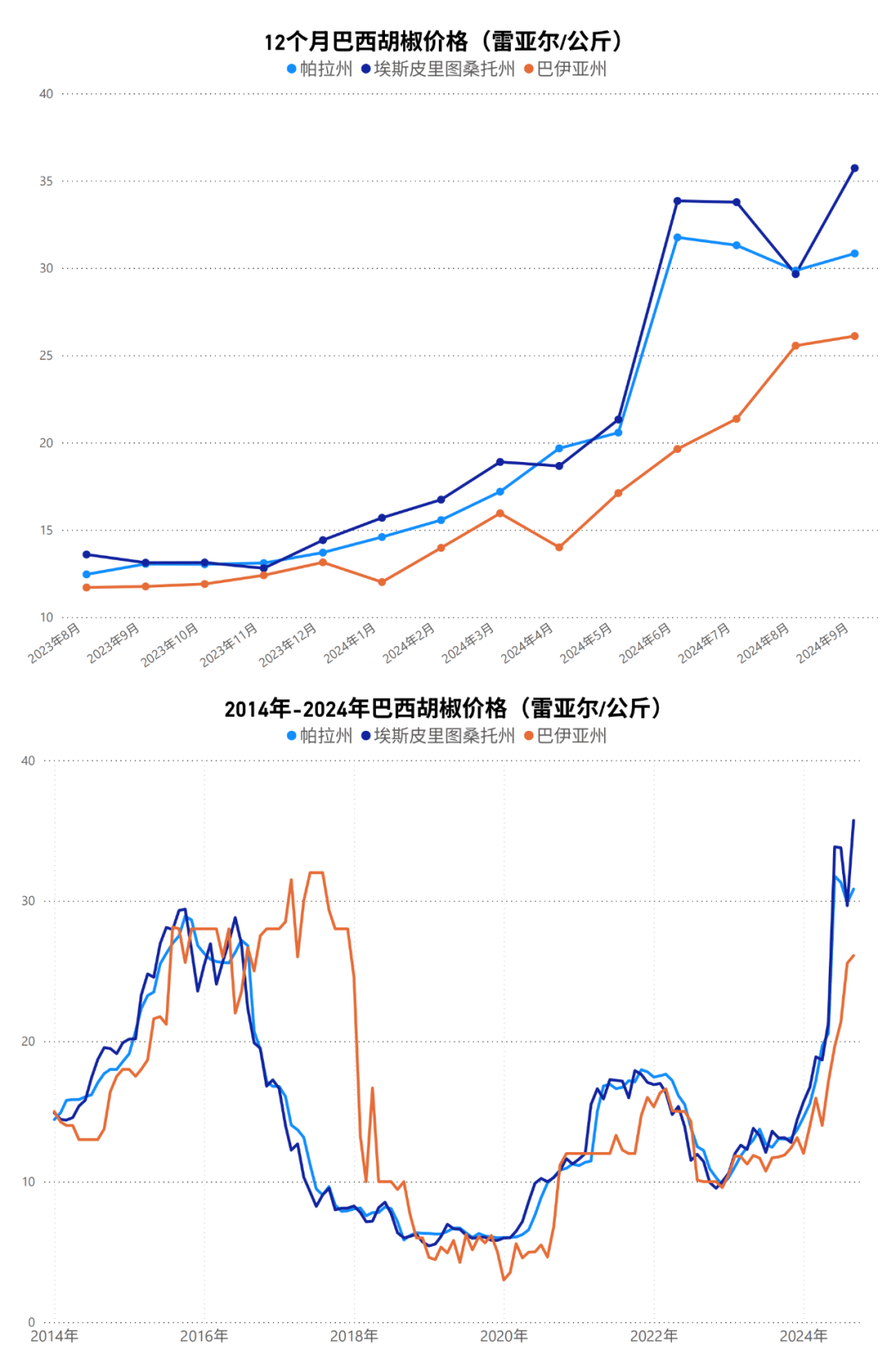 胡椒行情最新趨勢,趨勢分析與溫馨日常故事分享