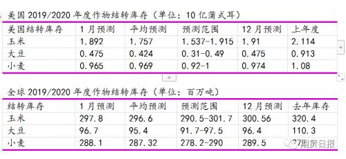 農業(yè)最新產量數據及其觀點論述分析