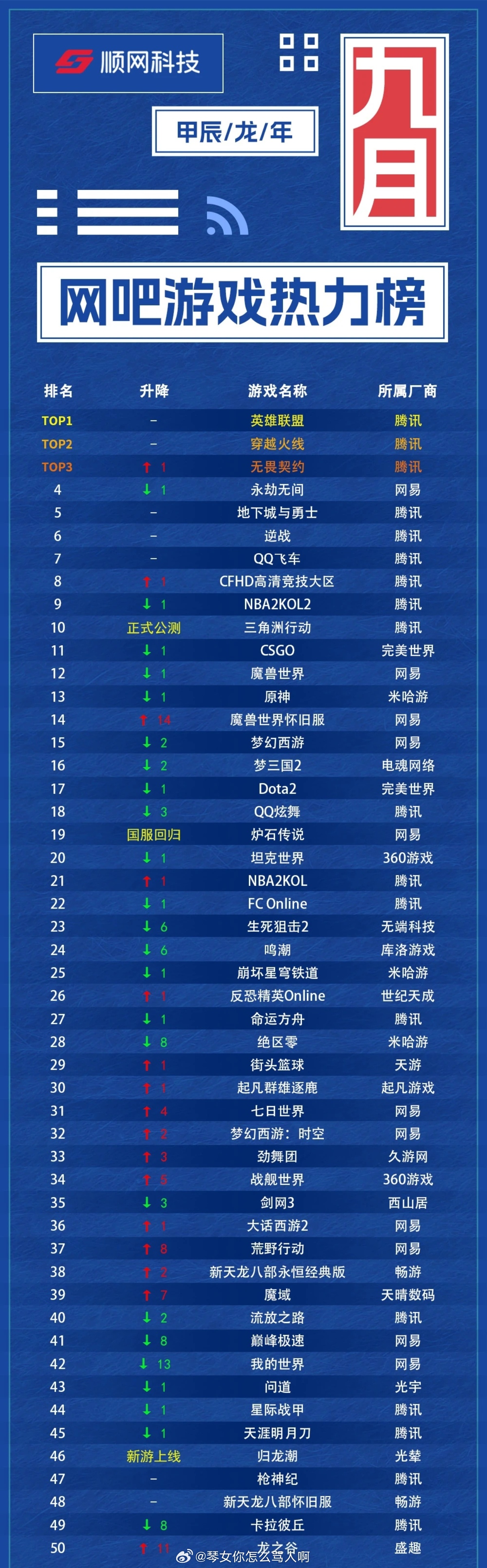 科技巨獻重塑游戲世界，最新網游榜單引領未來之旅體驗