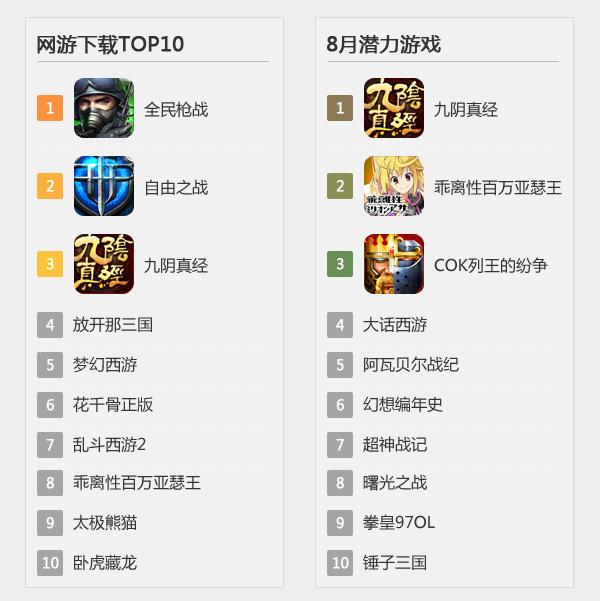 科技巨獻重塑游戲世界,最新網游榜單引領未來之旅體驗